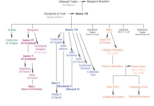 Here's my chart showing the marriages and offspring of the Tudors