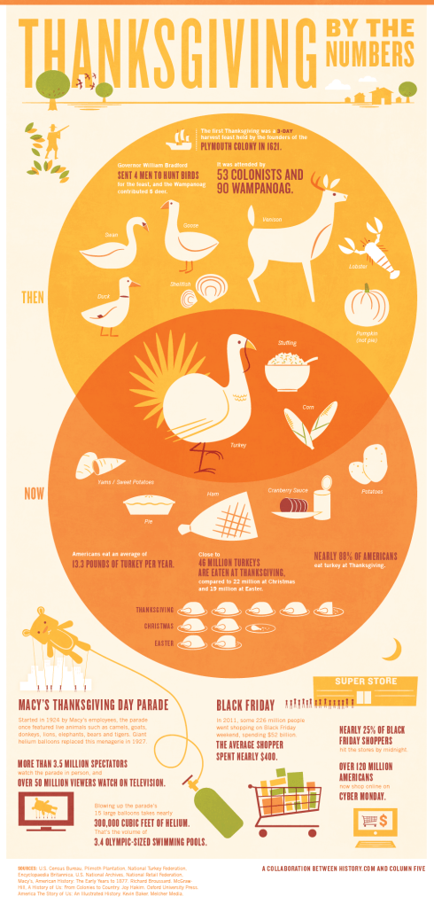 [Image courtesy: http://www.history.com/topics/thanksgiving/interactives/thanksgiving-by-the-numbers]