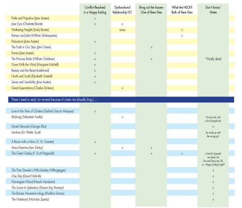 I guess a romantic lead doesn't have to actually be ALIVE at the end of a story, but for me its always a plus. I'm just happy no Vampires or Shades of Gray made the list.